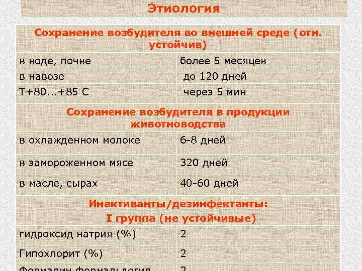 Этиология Сохранение возбудителя во внешней среде (отн. устойчив) в воде, почве более 5 месяцев