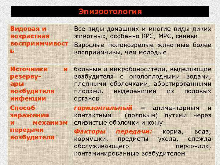 Эпизоотология Видовая и возрастная восприимчивост ь Источники резервуары возбудителя инфекции Все виды домашних и