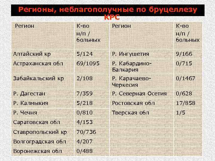 Регионы, неблагополучные по бруцеллезу КРС Регион К во н/п / больных Алтайский кр 5/124