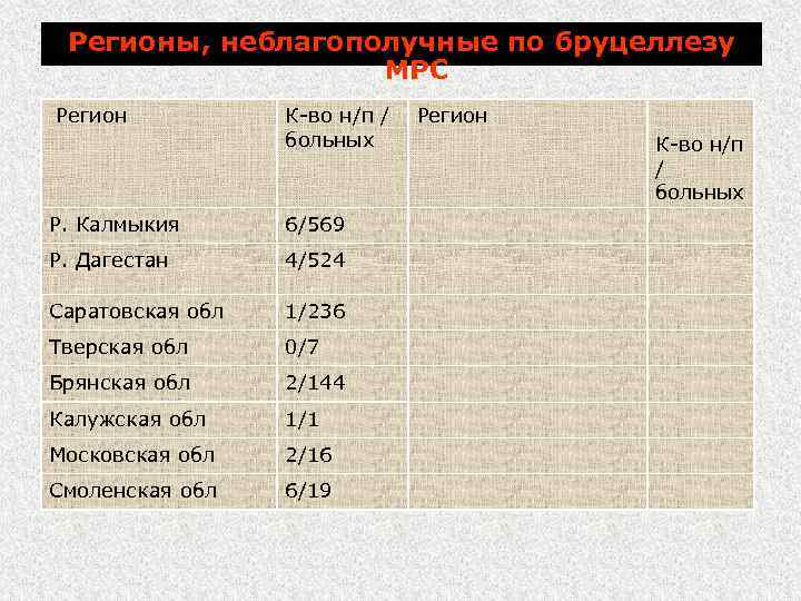 Регионы, неблагополучные по бруцеллезу МРС Регион К во н/п / больных Р. Калмыкия 6/569