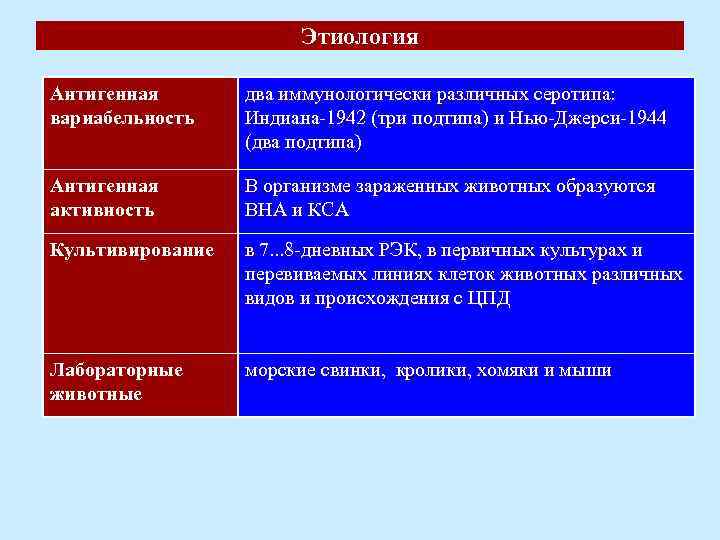 Этиология Антигенная вариабельность два иммунологически различных серотипа: Индиана-1942 (три подтипа) и Нью-Джерси-1944 (два подтипа)