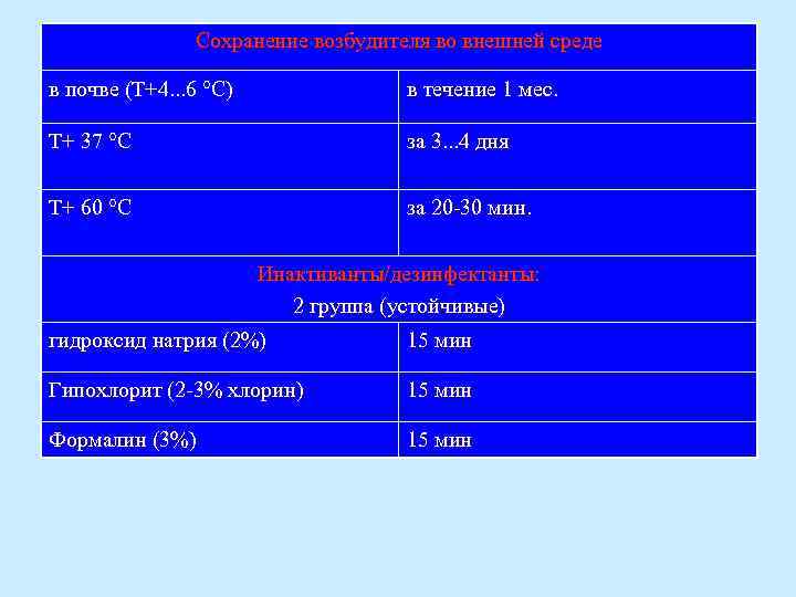 Сохранение возбудителя во внешней среде в почве (Т+4. . . 6 °С) в течение