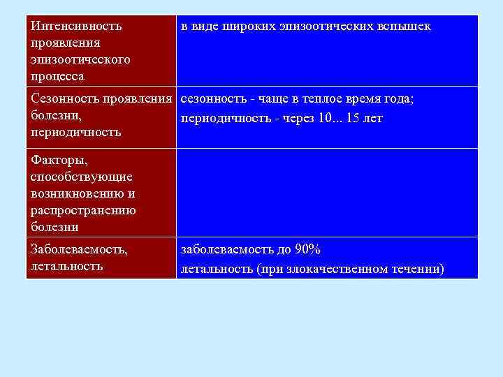 Интенсивность эпизоотического процесса