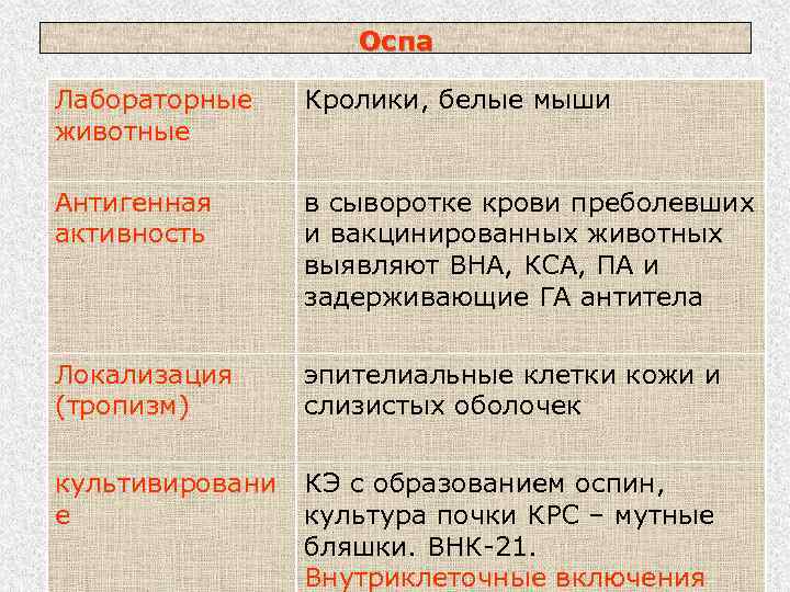 Оспа Лабораторные животные Кролики, белые мыши Антигенная активность в сыворотке крови преболевших и вакцинированных