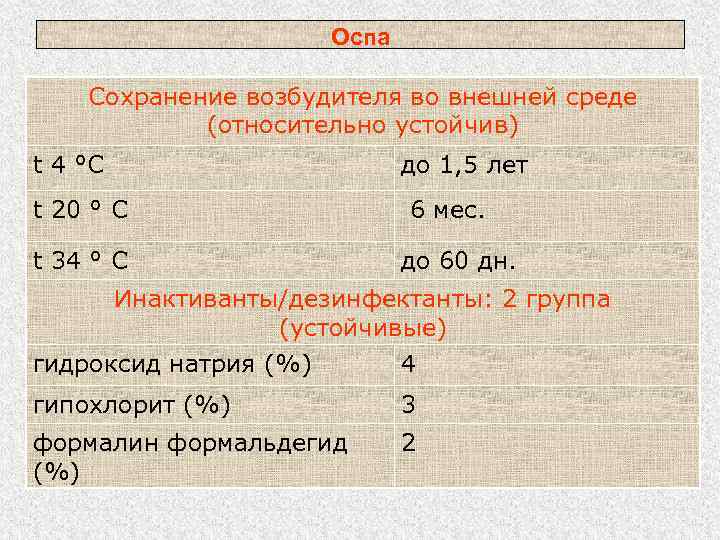 Оспа Сохранение возбудителя во внешней среде (относительно устойчив) t 4 °С до 1, 5