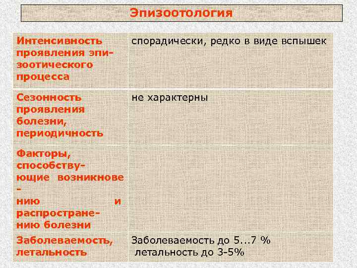 Эпизоотология Интенсивность проявления эпизоотического процесса спорадически, редко в виде вспышек Сезонность проявления болезни, периодичность