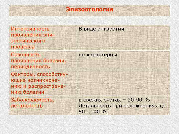 Эпизоотология Интенсивность проявления эпизоотического процесса В виде эпизоотии Сезонность проявления болезни, периодичность не характерны