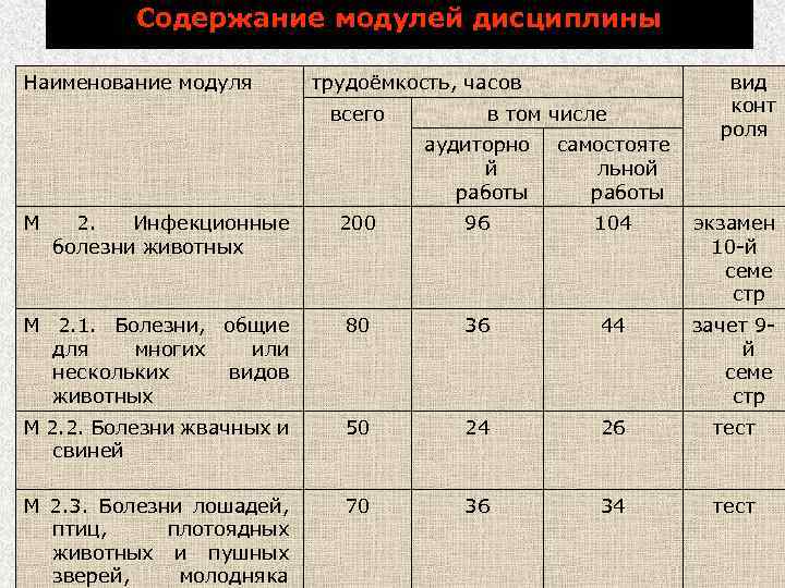 Содержание модулей дисциплины Наименование модуля трудоёмкость, часов всего в том числе вид конт роля