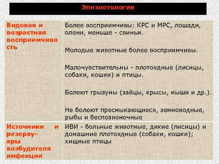 Эпизоотология Видовая и возрастная восприимчиво сть Более восприимчивы: КРС и МРС, лошади, олени, меньше