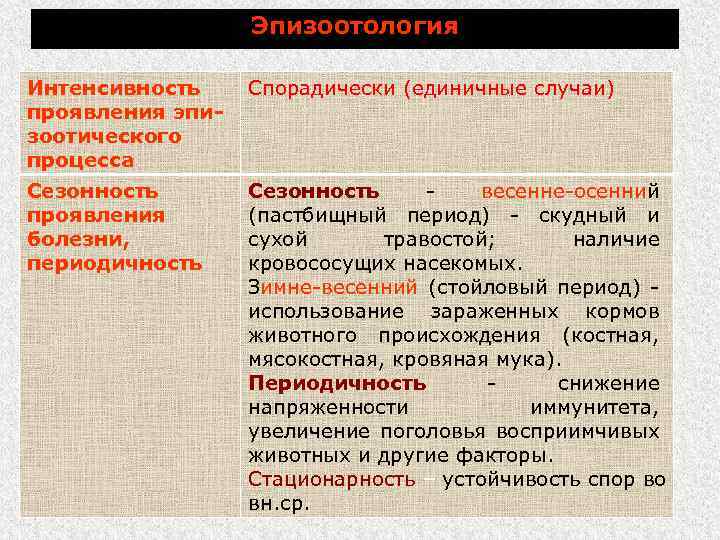 Эпизоотология Интенсивность проявления эпизоотического процесса Спорадически (единичные случаи) Сезонность проявления болезни, периодичность Сезонность весенне