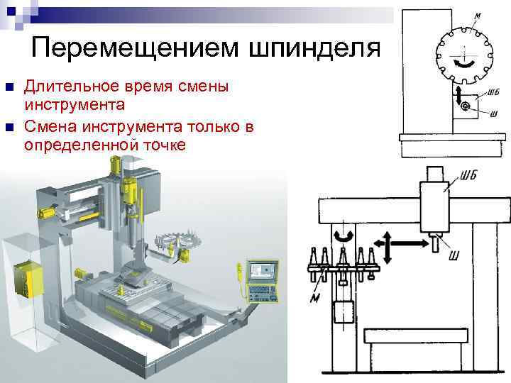 Смена инструмента. Система автоматической смены инструмента ЧПУ. Автооператор в многоцелевых станках. Устройство и компоновка многоцелевых станков.. Функциональная схема 