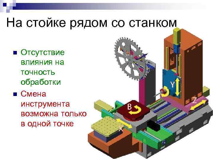 На стойке рядом со станком n n Отсутствие влияния на точность обработки Смена инструмента