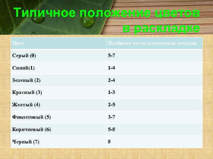 Типичное положение цветов в раскладке Цвет Наиболее часто занимаемая позиция Серый (0) 5 -7