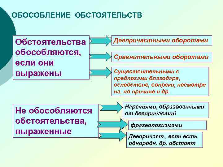 Схема обособления обстоятельств