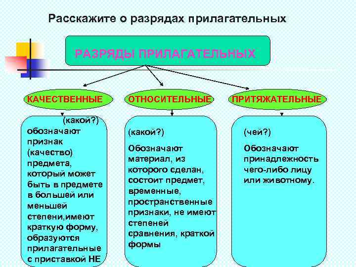 Расскажите о разрядах прилагательных РАЗРЯДЫ ПРИЛАГАТЕЛЬНЫХ КАЧЕСТВЕННЫЕ (какой? ) обозначают признак (качество) предмета, который