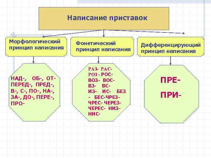 Написание приставок Морфологический принцип написания НАД-, ОБ-, ОТПЕРЕД-, ПРЕД-, В-, С-, ПО-, НА-, ЗА-,