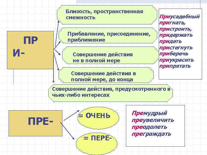 Близость, пространственная смежность Прибавление, присоединение, приближение ПР И- Совершение действия не в полной мере
