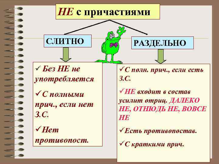 НЕ с причастиями СЛИТНО ü Без НЕ не РАЗДЕЛЬНО употребляется üС полн. прич. ,