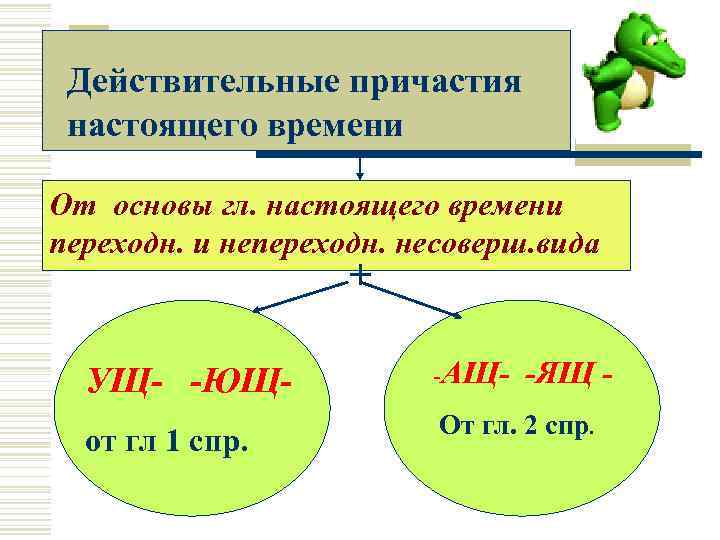 Действительные причастия настоящего времени От основы гл. настоящего времени переходн. и непереходн. несоверш. вида
