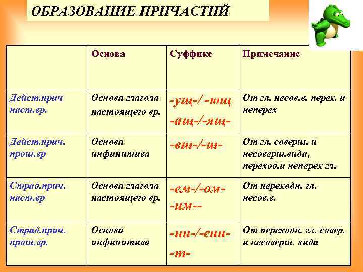ОБРАЗОВАНИЕ ПРИЧАСТИЙ Основа Суффикс Примечание Дейст. прич наст. вр. Основа глагола настоящего вр. -ущ-/