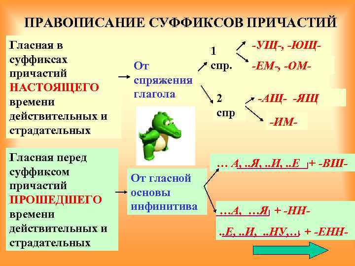 Правописание гласной в суффиксе причастия определяется тем что оно образовано от глагола 2 спряжения