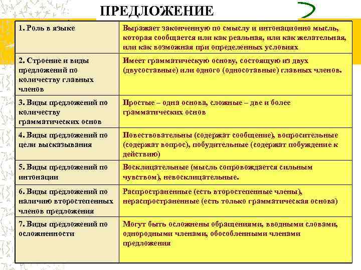 Сообщение о предложении