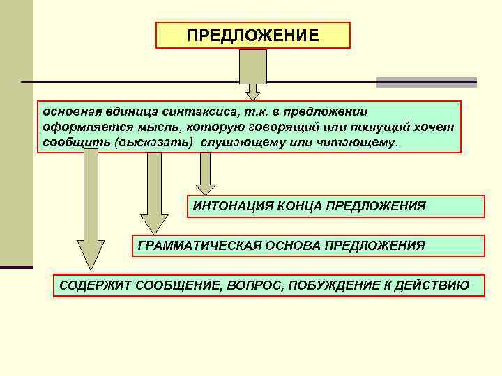 Синтаксис урок. Предложение основная единица синтаксиса. Признаки предложения как единицы синтаксиса. Основные единицы синтаксиса. Предложение как основа единицы синтаксиса.