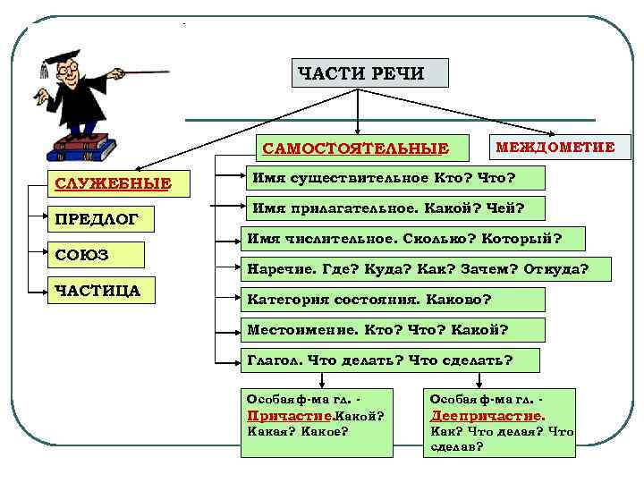 Предлог союз частица 9 класс презентация