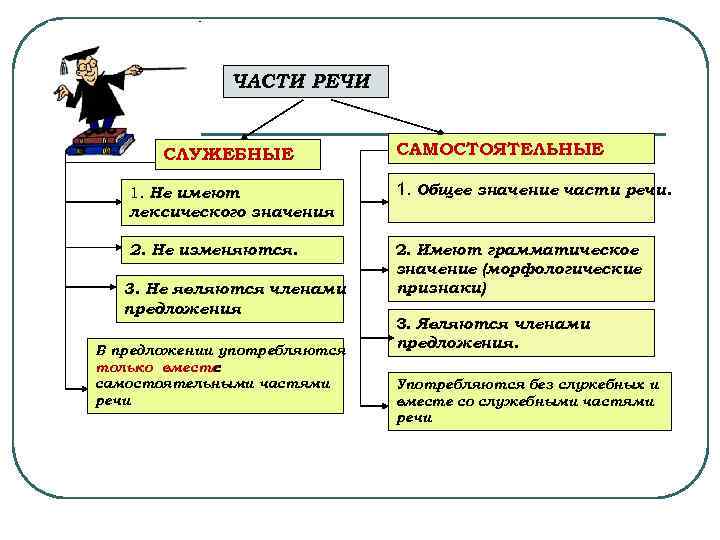 ЧАСТИ РЕЧИ СЛУЖЕБНЫЕ САМОСТОЯТЕЛЬНЫЕ 1. Не имеют лексического значения 1. Общее значение части речи.