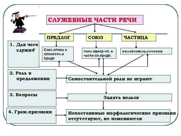 Предлог союз частица 9 класс презентация