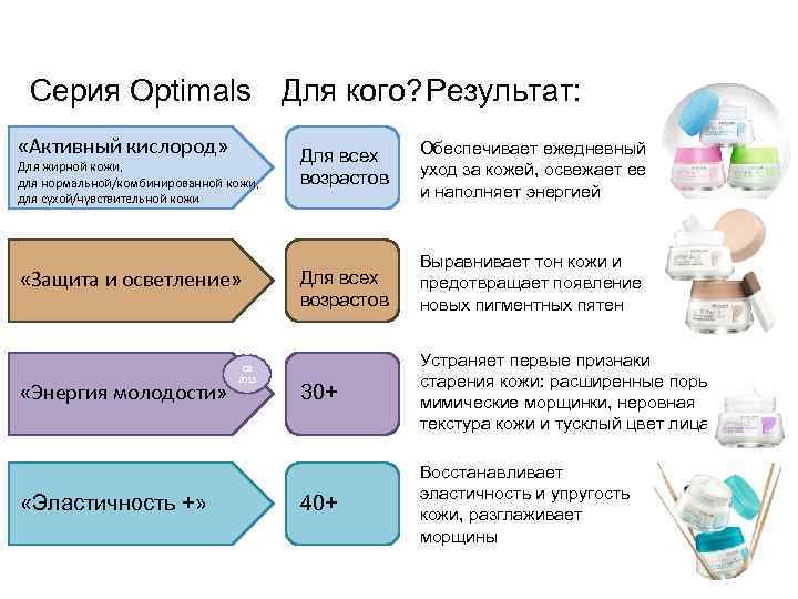 Серия Optimals Для кого? Результат: «Активный кислород» Для жирной кожи, для нормальной/комбинированной кожи, для