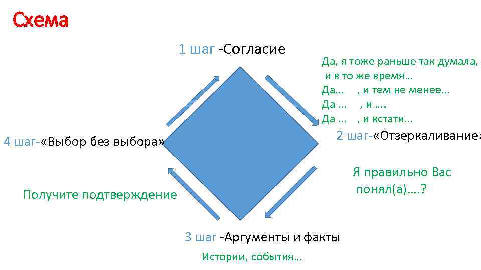 Схема 1 шаг -Согласие Да, я тоже раньше так думала, и в то же