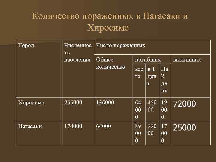 Количество пораженных в Нагасаки и Хиросиме Город Численнос Число пораженных ть погибших выживших населения