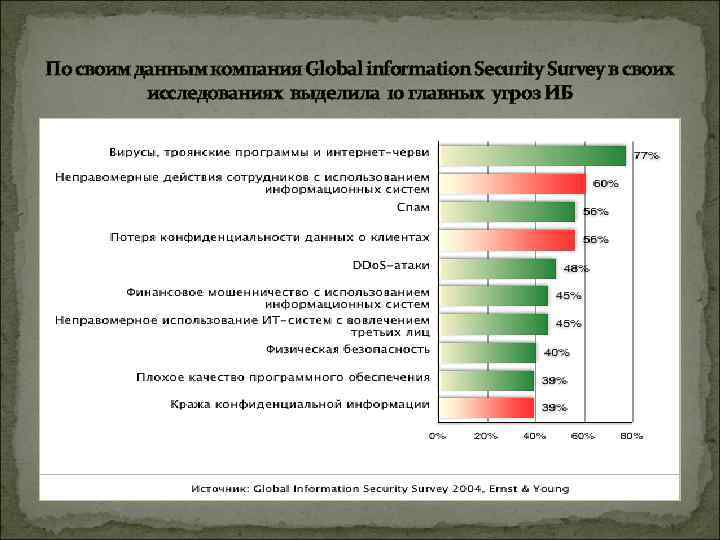 По своим данным компания Global information Security Survey в своих исследованиях выделила 10 главных