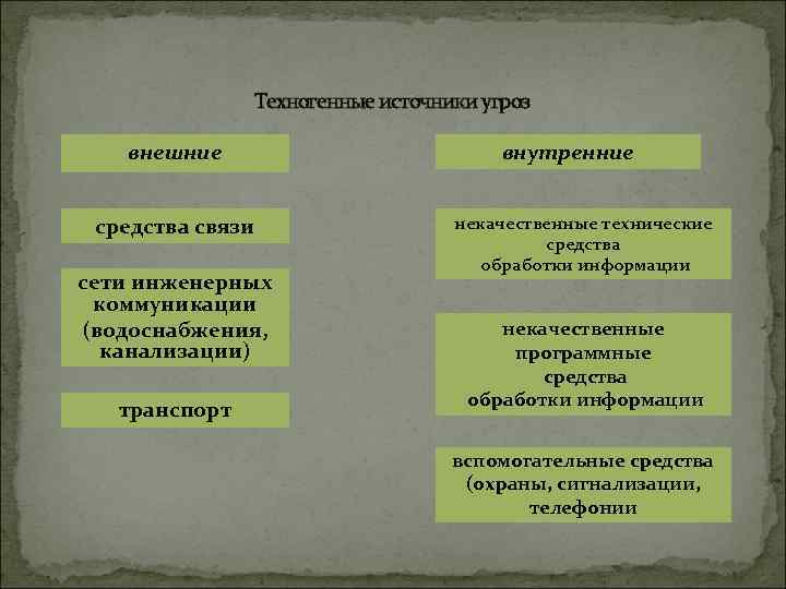 Техногенные источники угроз внешние средства связи сети инженерных коммуникации (водоснабжения, канализации) транспорт внутренние некачественные