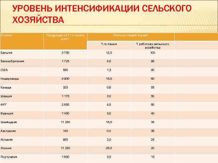 УРОВЕНЬ ИНТЕНСИФИКАЦИИ СЕЛЬСКОГО ХОЗЯЙСТВА Страна Продукция на 1 га пашни, долл. Сколько людей кормит