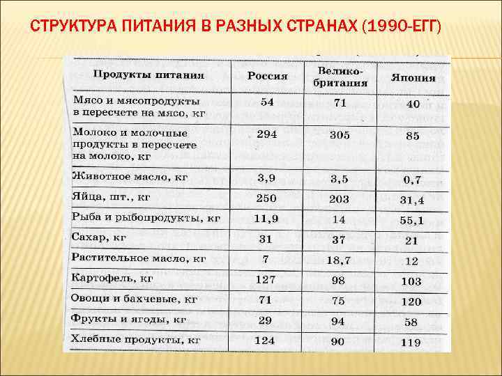 СТРУКТУРА ПИТАНИЯ В РАЗНЫХ СТРАНАХ (1990 -ЕГГ) 