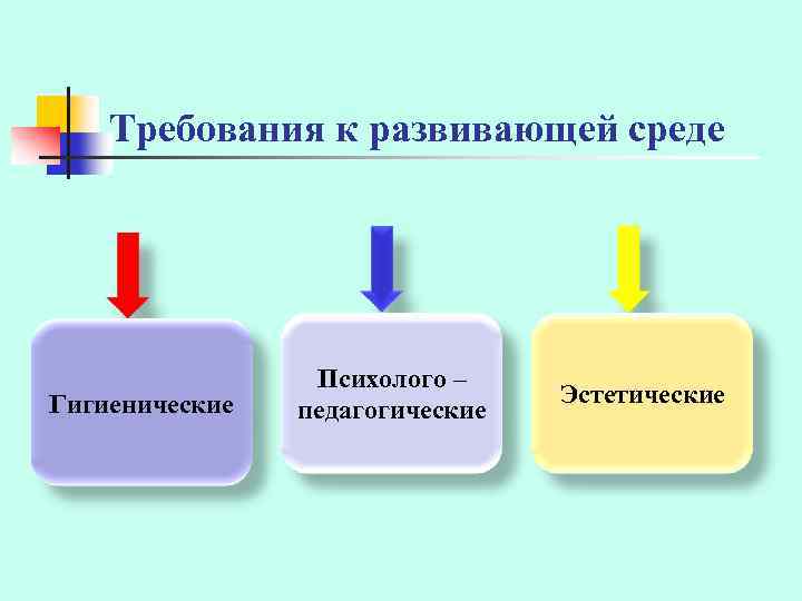 Требования к развивающей среде Гигиенические Психолого – педагогические Эстетические 