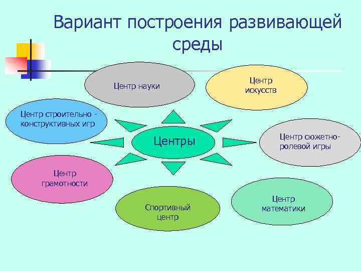 Варианты построения. Схема предметно развивающей среды в ДОУ. Развивающая предметно-пространственная среда в ДОУ схема. Схема развивающей предметно - пространственной среды. Варианты построения развивающей среды.