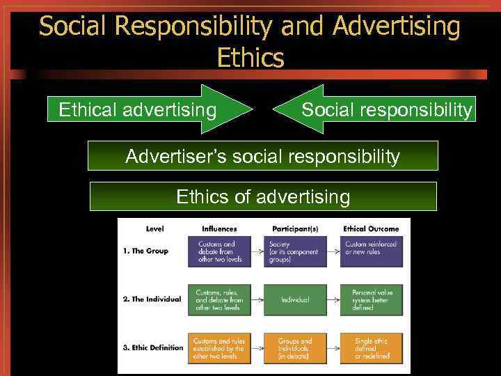 Social Responsibility and Advertising Ethics Ethical advertising Social responsibility Advertiser’s social responsibility Ethics of