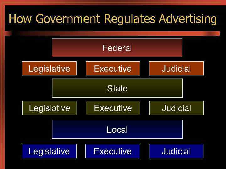 How Government Regulates Advertising Federal Legislative Executive Judicial State Legislative Executive Judicial Local Legislative