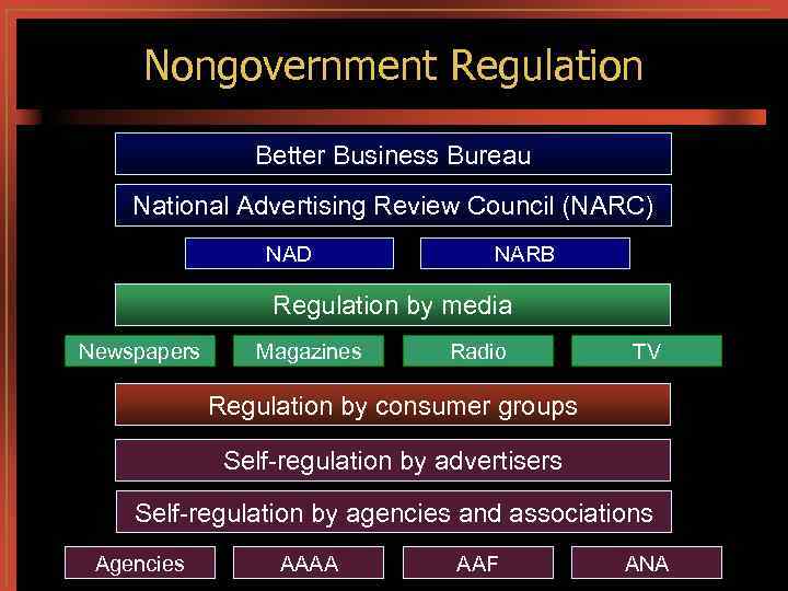 Nongovernment Regulation Better Business Bureau National Advertising Review Council (NARC) NAD NARB Regulation by