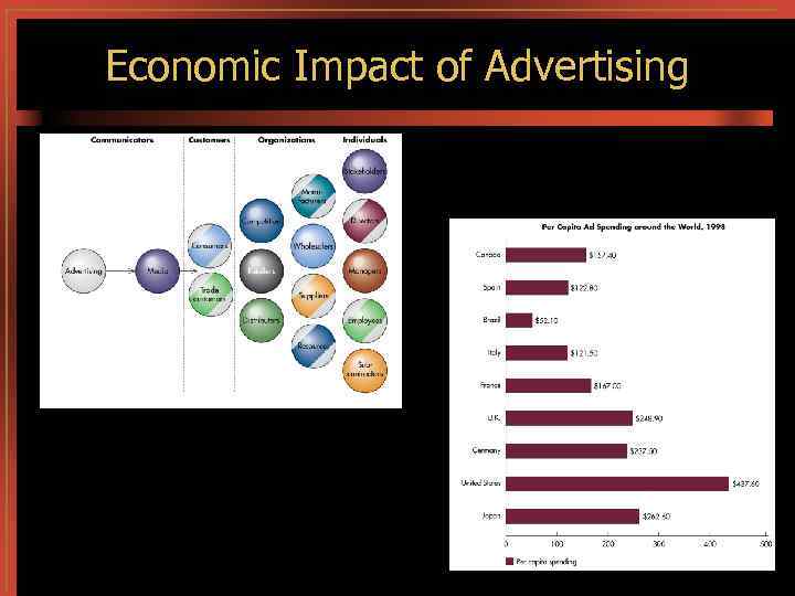 Economic Impact of Advertising 