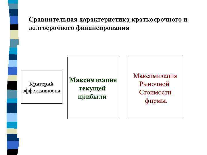 Сравнительная характеристика краткосрочного и долгосрочного финансирования Критерий эффективности Максимизация текущей прибыли Максимизация Рыночной Стоимости