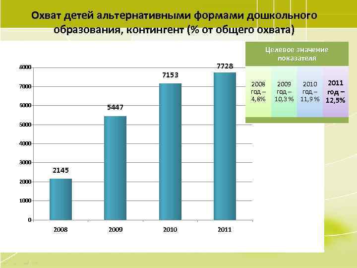 Охват детей альтернативными формами дошкольного образования, контингент (% от общего охвата) 8000 7153 7728