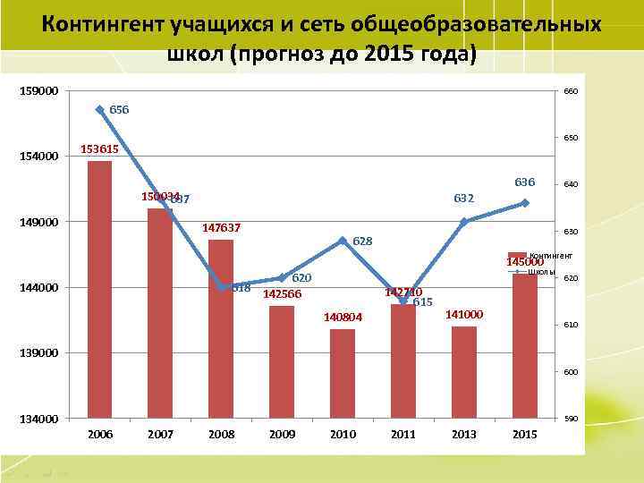 Контингент учащихся и сеть общеобразовательных школ (прогноз до 2015 года) 159000 660 656 154000