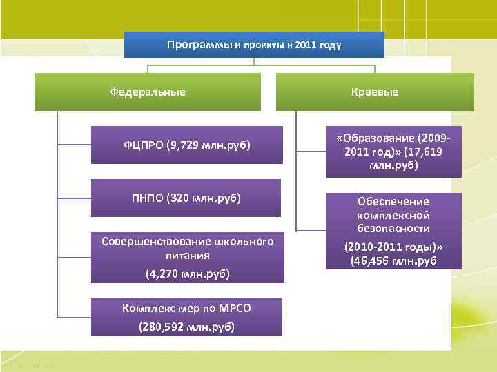 Программы и проекты в 2011 году Федеральные ФЦПРО (9, 729 млн. руб) ПНПО (320