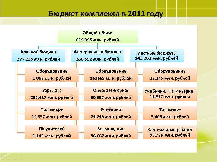 Бюджет комплекса в 2011 году Общий объем 699, 095 млн. рублей Краевой бюджет Федеральный