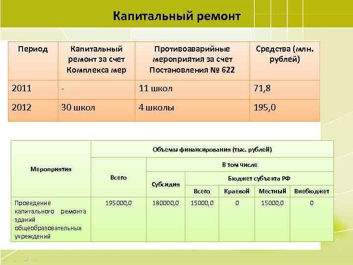 Капитальный ремонт Период Капитальный ремонт за счет Комплекса мер Противоаварийные мероприятия за счет Постановления