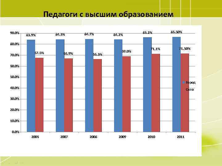 Педагоги с высшим образованием 90. 0% 83. 9% 84. 3% 84. 7% 84. 2%